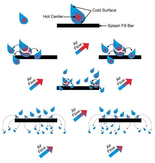 Cooling Tower Basics Splash Fills Tower Components